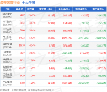 更多证券之星估值阐发提醒维业股份行业